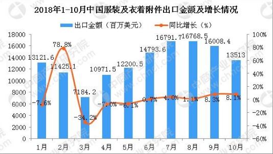China garments data